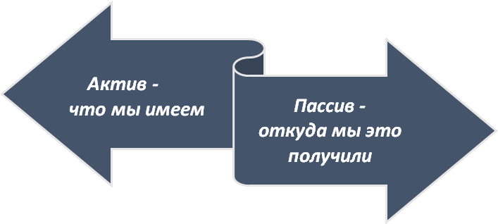 Актив и пассив бухгалтерского баланса - что это такое