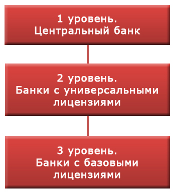 Доклад: Who’s who в банковской системе России