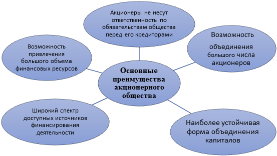 Оптимальная структура капитала