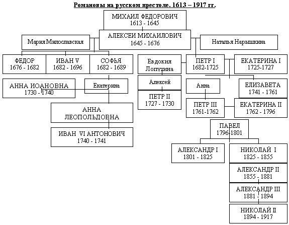 Схема династии романовых 7 класс